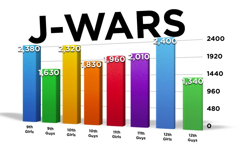ElementTNC's tweet photo. ONE MONTH LEFT FOR J-WARS. Be on the lookout for anyway possible to earn BONUS POINTS! #jgrouplife #jwars https://t.co/1noUEH1MqI