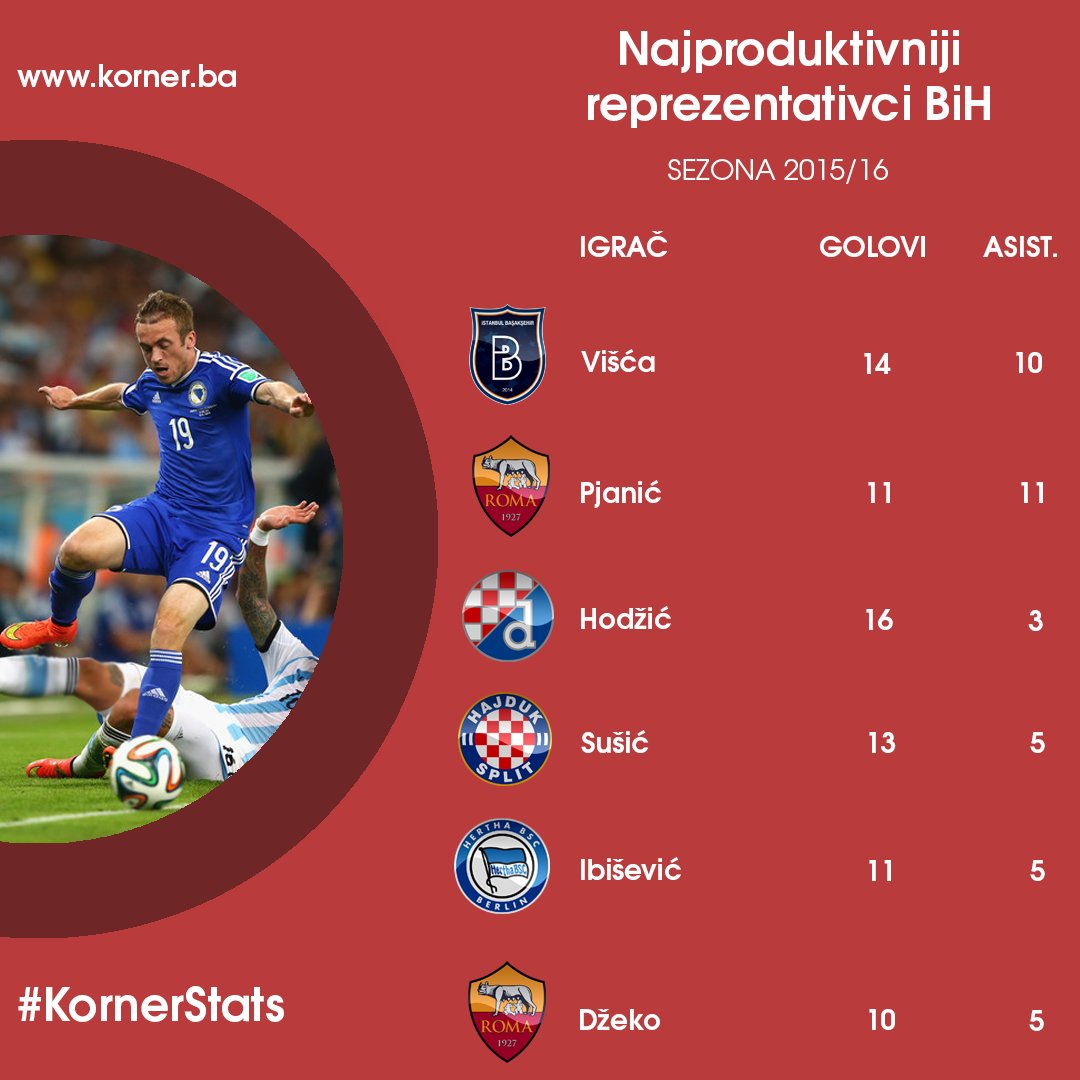 kornerBiH's tweet photo. #KornerStats Najučinkovitiji bh. reprezentativci ove sezone https://t.co/INKLlCVL5Q