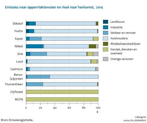 rhaar000's tweet image. En maar roepen dat landbouw de grootste veroorzaker is van emissie naar oppervlaktewater. #feiten #fosfaatrechten