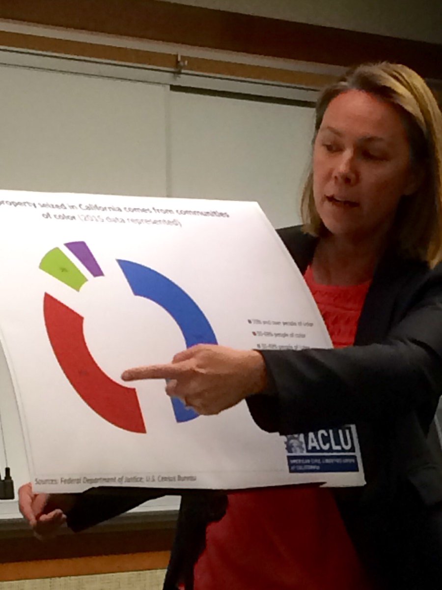 sdicACLU's tweet image. Low-income comms &amp;amp; comms of color more heavily policed &amp;amp; have fewer resources to get property back. - @MDS_cj #SB443