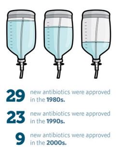 It’s been almost 30 yrs since the last new class of antibiotics made it to docs’ hands pew.org/1Sveead