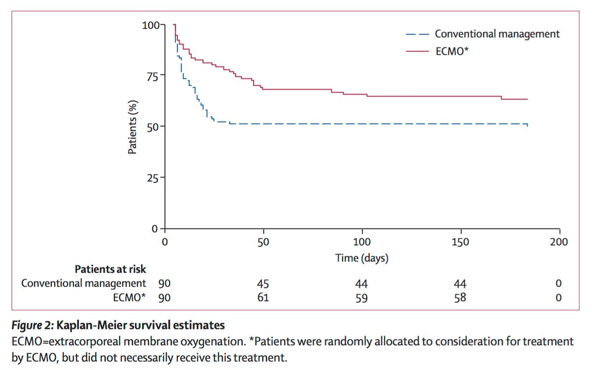 #TBT Transferring severe #ARDS to tertiary care for consideration of ECMO improves outcomes ncbi.nlm.nih.gov/pubmed/19762075