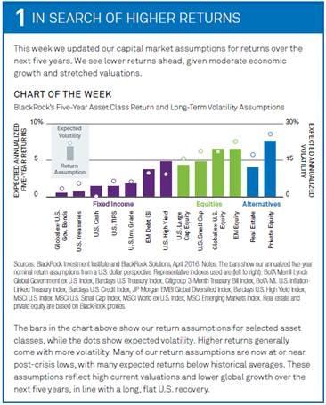 Blackrock Asset Class Returns Chart