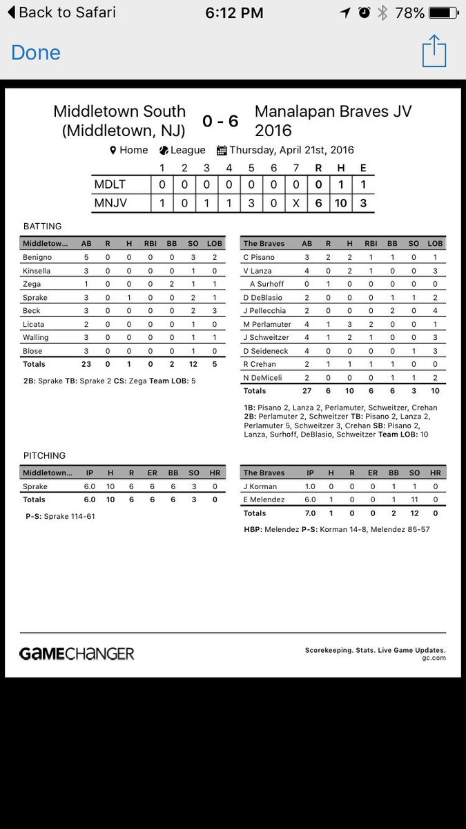 coachINZY's tweet photo. That's 9 straight for the JV Braves! Huge day on the bump for Melendez! https://t.co/w4ygJ9ntYY