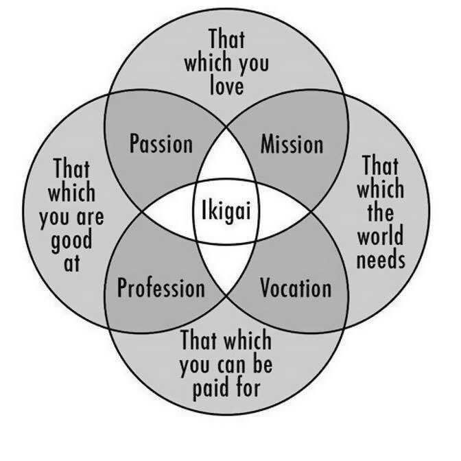WellbeingRoom1's tweet image. This is a fantastic picture! What's your IKIGAI? Your reason for 'being'? #Happy2b #WellbeingWisbech #Wellbeing