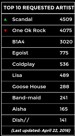 Ayo dukung #B1A4 di konsaato.com ya ^^~