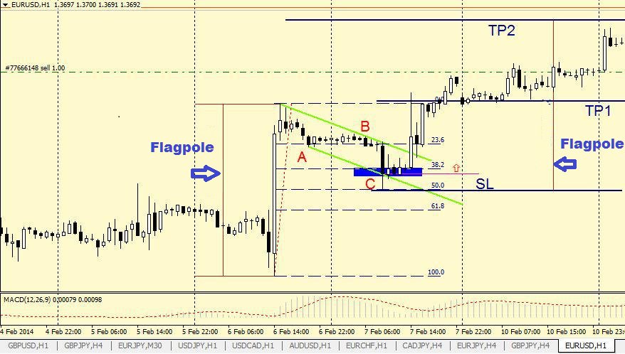 Learn2TradeTV's tweet photo. Flag Pattern Strategy https://t.co/n1e2Th4muq #forexeducation #forextrading #forex #traders https://t.co/eoYw3EndtG