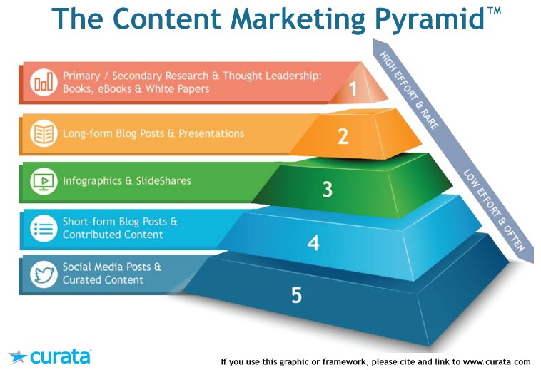 DanielOyston's tweet photo. The Ultimate Content Marketing Strategy [Infographic]: https://t.co/68B4IlDl9z https://t.co/vbzaGgGUmd