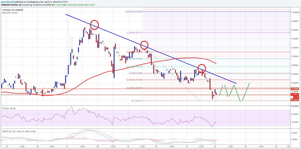 TheBitCoinPRO's tweet image. Ethereum Price Technical Analysis &amp;amp;ndash; Perfect Sell &amp;amp;amp; Consolidation -  thebitcoinpro.com/ethereum-price…