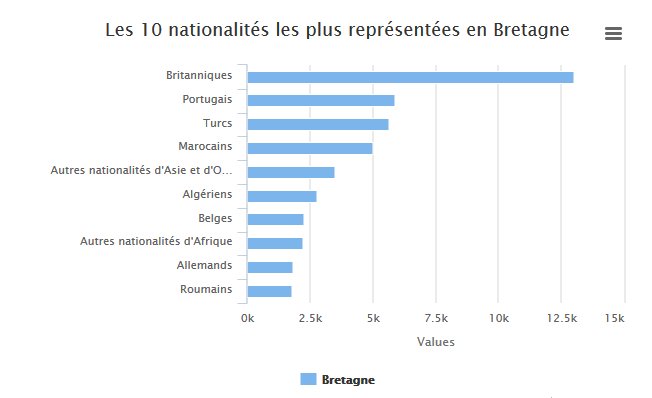 dataspotTLG's tweet photo. [Compil'] Trois #dataviz pour mieux comprendre l'immigration en #France et en #Bretagne https://t.co/cLMGTL36Su #ddj https://t.co/96wvg98vRW