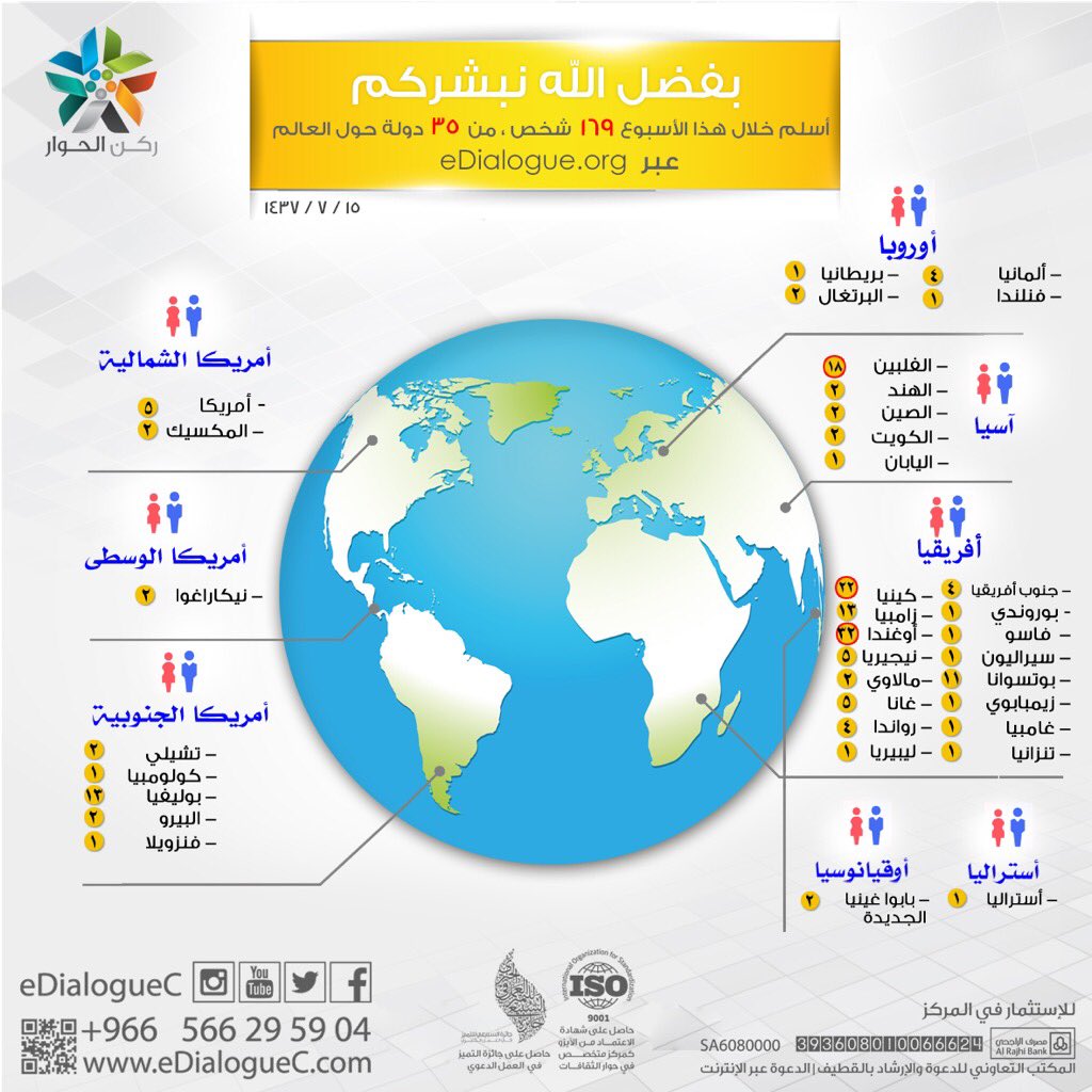 eDialogueC's tweet photo. #نبشركم

بلغ عدد المسلمين الجدد خلال (٧) أيام:
👥 ١٦٩ مسلمًا جديدًا
🌎 من ٣٥ دولة

بفضل الله وكرمه.. https://t.co/mGyMET4fUo
