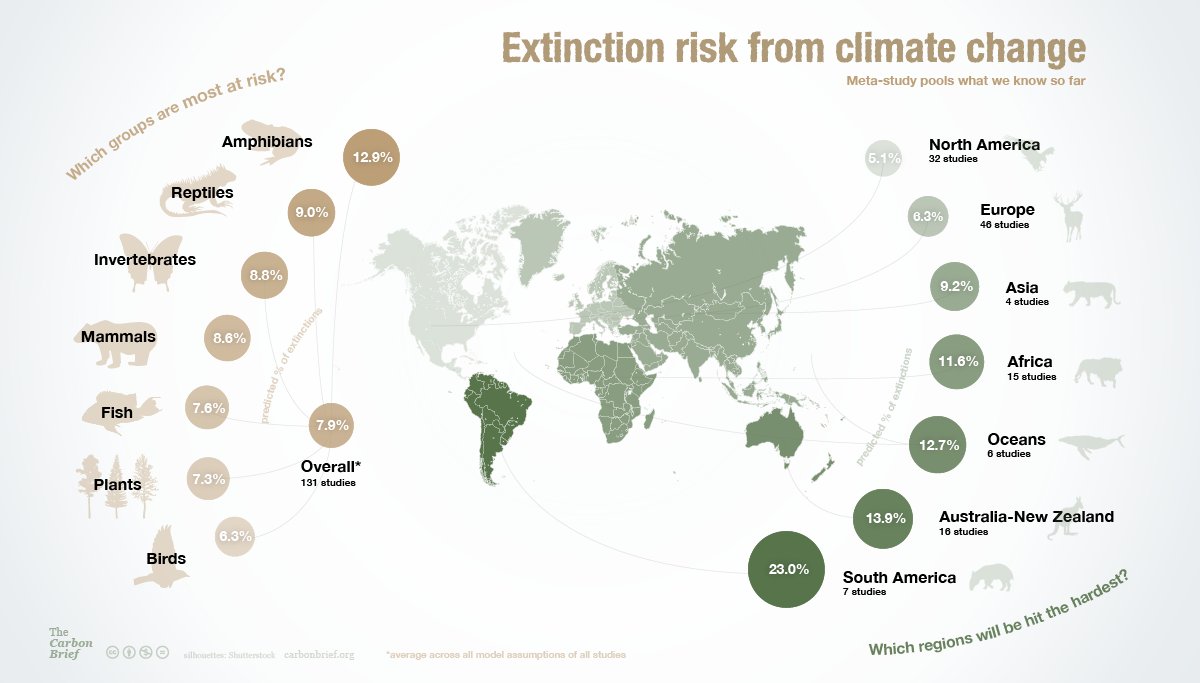 On #EarthDay: <a href="/CarbonBrief/">Carbon Brief</a>'s #infographic shows which species on our planet are most at risk j.mp/1po9WUl