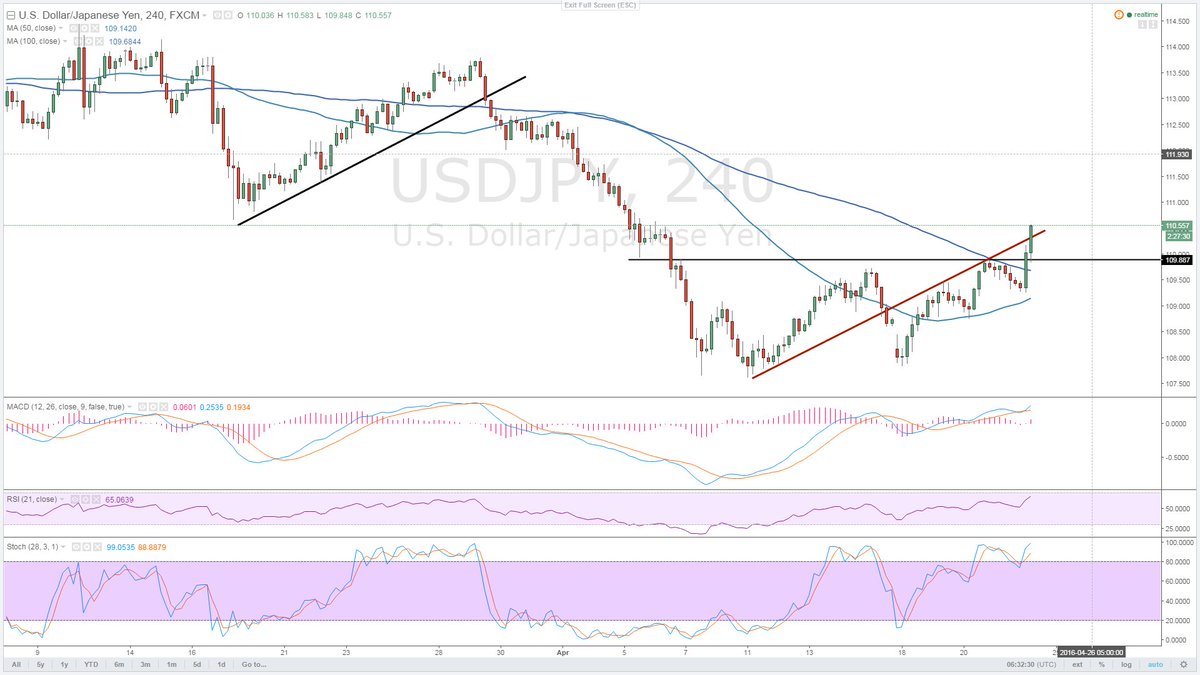 leetquidity's tweet image. Good morning! #USDJPY soars through 110.00 on talks about negative rates on loans by #BoJ #trading #forex