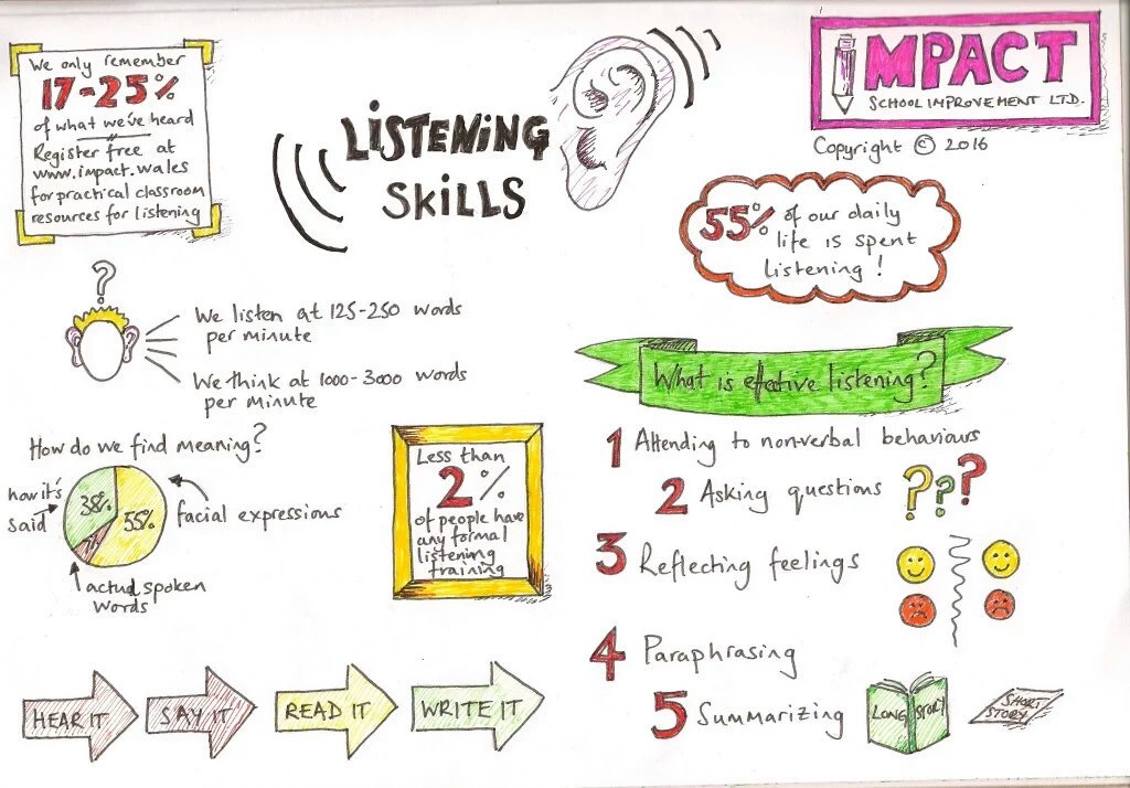 ImpactWales's tweet photo. Stop repeating instructions! Create excellent listeners. Use our #sketchnote strategies &amp; statistics to get started! https://t.co/amSdtHiukj