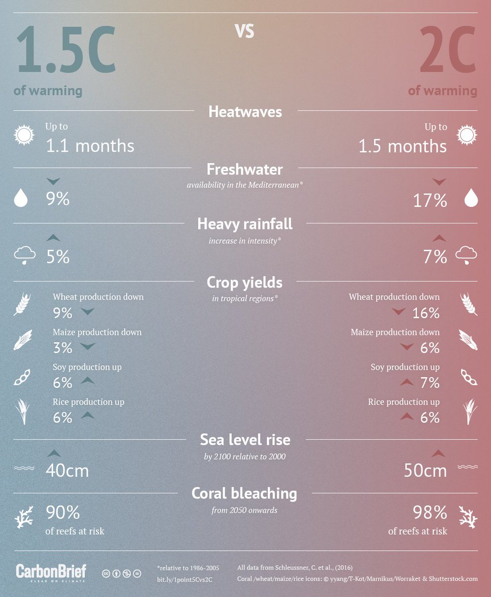 _rospearce's tweet photo. Think there's not much difference between 1.5C &amp; 2C of #globalwarming? Think again #EarthDay https://t.co/zaurUSV0pK https://t.co/2FAWW2hRRO