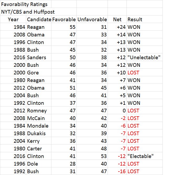 RichardAngwin's tweet photo. Don't believe the media spin.
Bernie will win in November.
Hillary would not.
#FeelTheBern #ImWithHer #tcot #1u https://t.co/qk6GDO4jC3