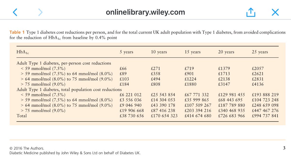 drpratikc's tweet photo. @kamleshkhunti @ABCDiab @WilmotEmma @parthaskar Type 1 diabetes
0.2% reduction saves ยฃ515 m after 25 years. https://t.co/IU5ZrVvuTd