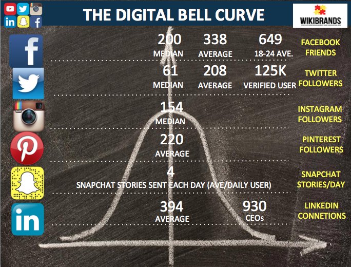 CommunityGurus's tweet image. Digital Bell Curve : Social Media  -  how does your connectedness stack up  #socialmedia #connections #benchmarks