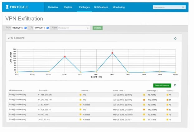 PredAnalytics's tweet image. #Fortscale User ... bit.ly/1QBzeLf #SecuritySolution #UserBehaviorAnalytics #IndustryNews