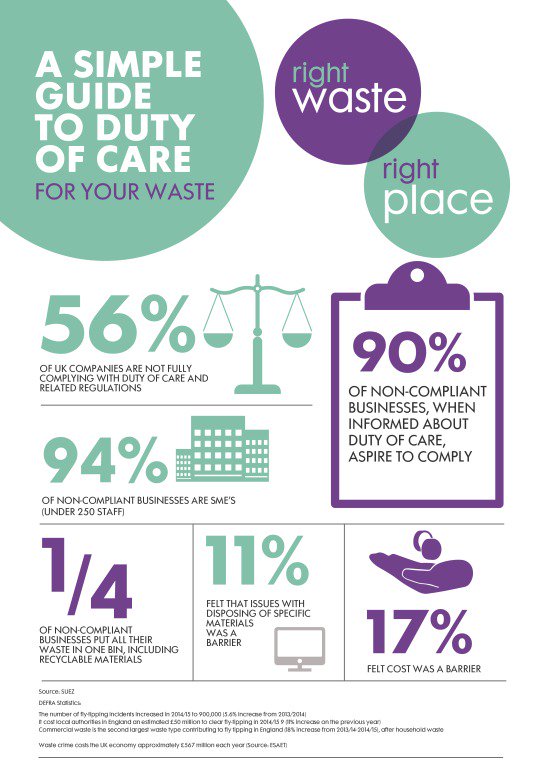 What does your business do with waste? It's your #DutyofCare to check #RightWasteRightPlace ow.ly/4mYHKM