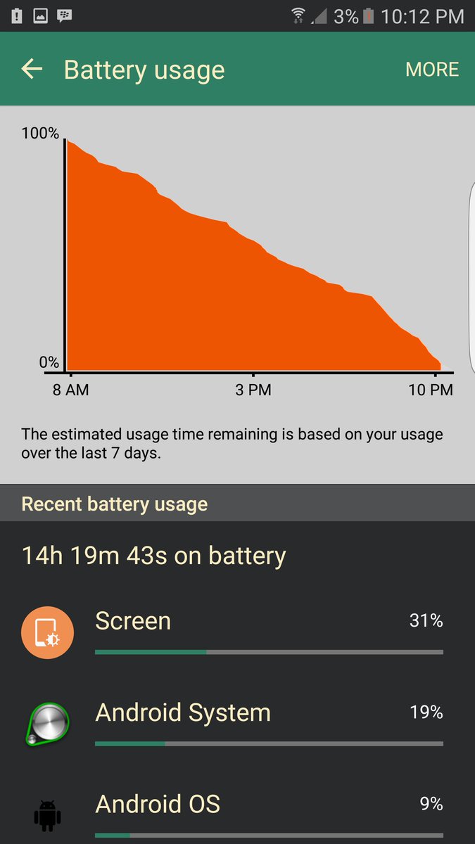 BungaTechnology's tweet image. Very impressed with the battery life of my Samsung Galaxy S7 Edge #S7Edge