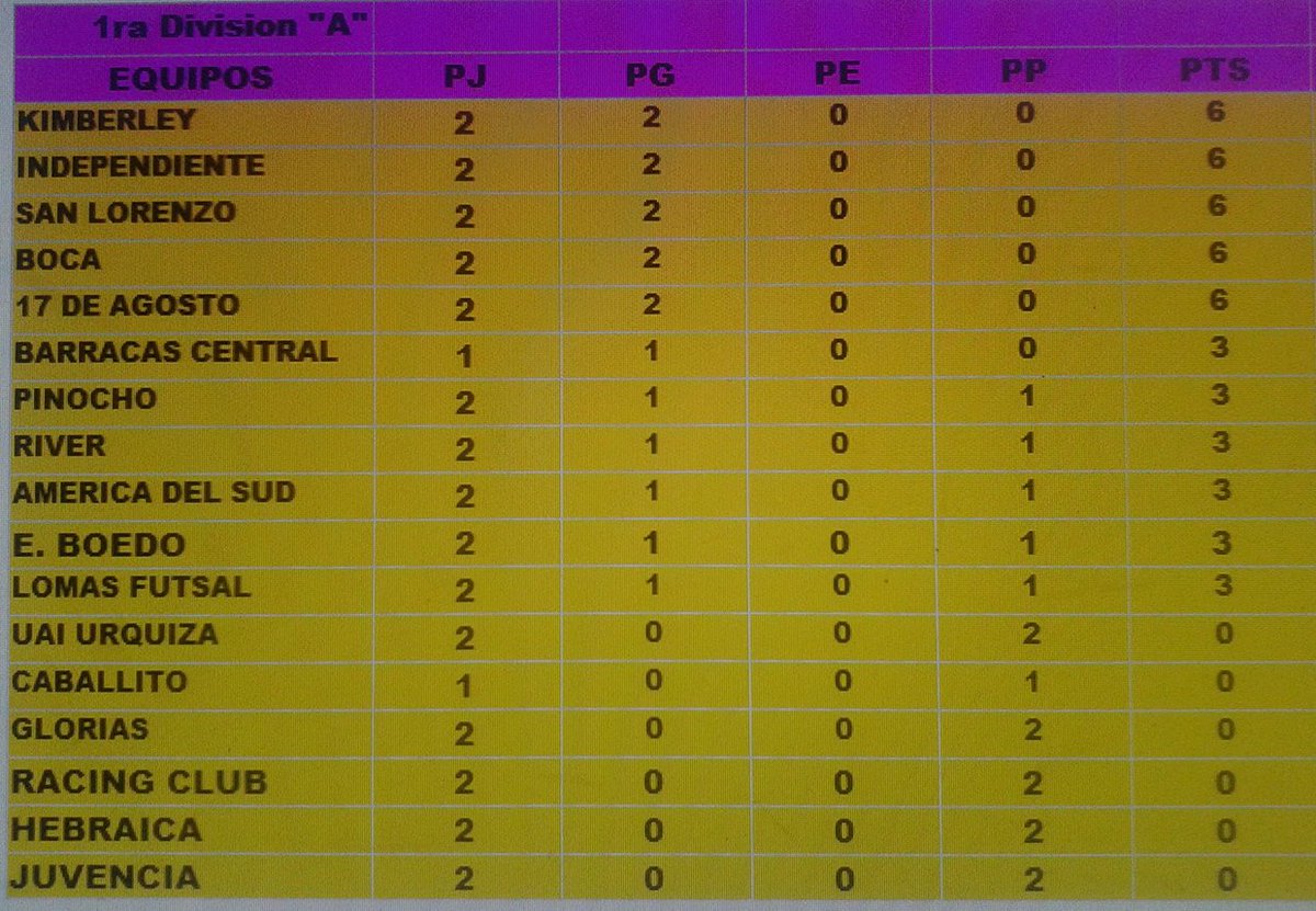 Todofutsal1's tweet photo. 1era "A" https://t.co/dZ91Znr06S