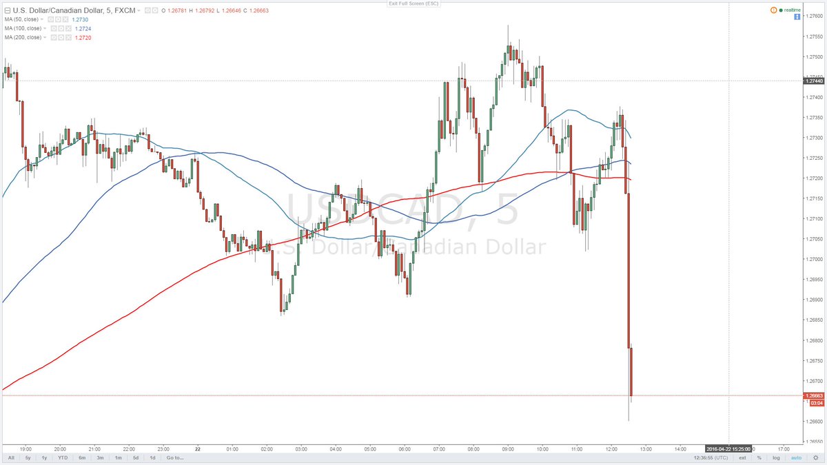 leetquidity's tweet image. Canadian dollar surges to daily highs after positive retail sales & inflation data 
leetquidity.com #CAD #fx