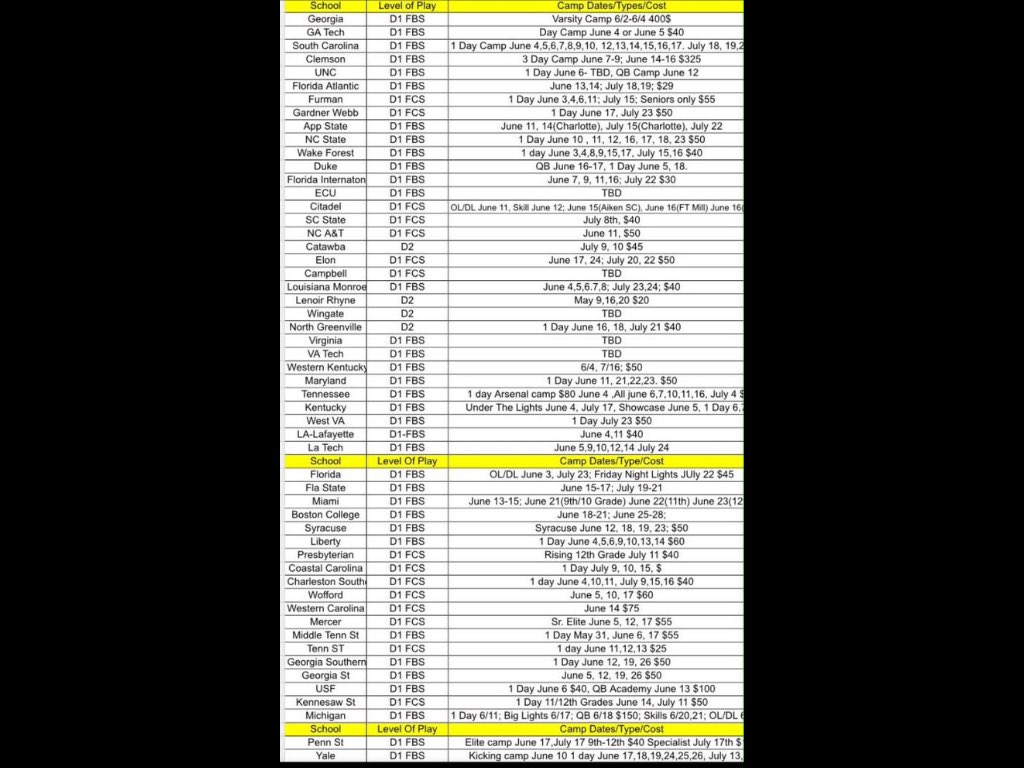 CoachBeckler's tweet photo. @FootballSPHS @coachherron @DeuceGod_ @Bretjust1T List of College Football Camps this summer,please share. https://t.co/EqzQi8kkPc