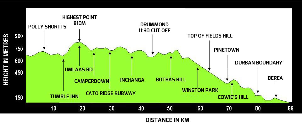 Image result for comrades 2018 route profile