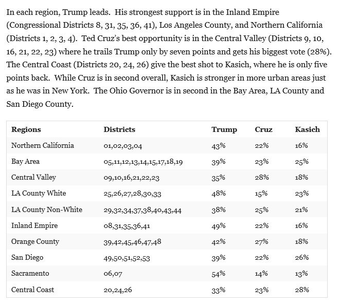 mitchellvii's tweet photo. Trump dominating every region of CA in new poll! https://t.co/IuzjxIf7Hx