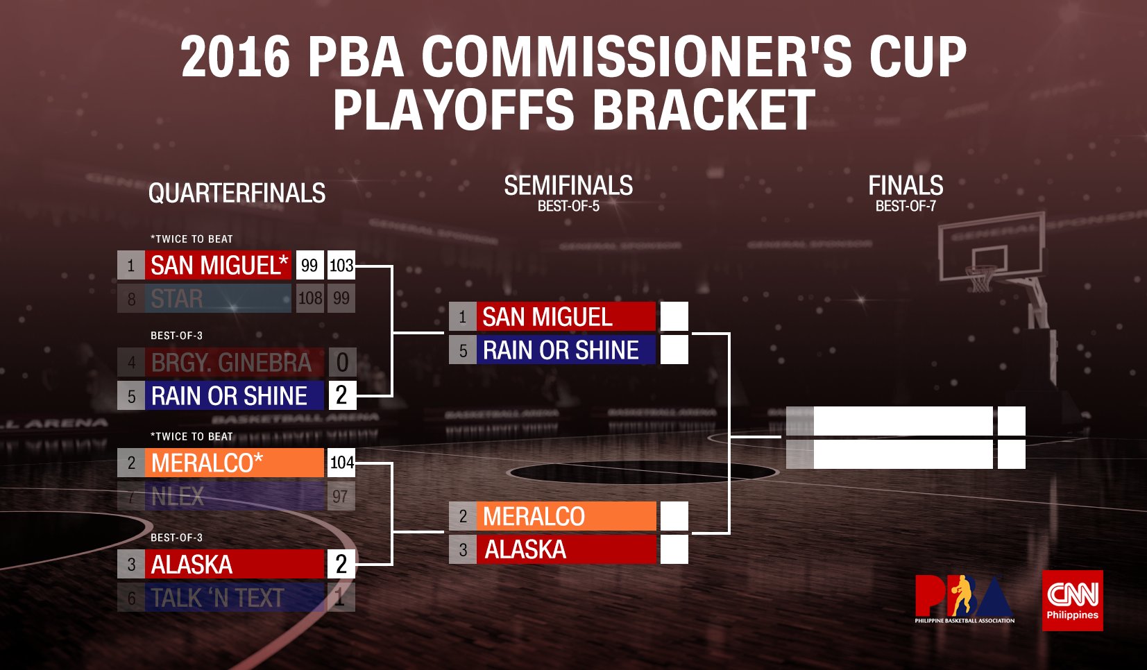 CNN Philippines on Twitter "This is what the PBA playoffs bracket