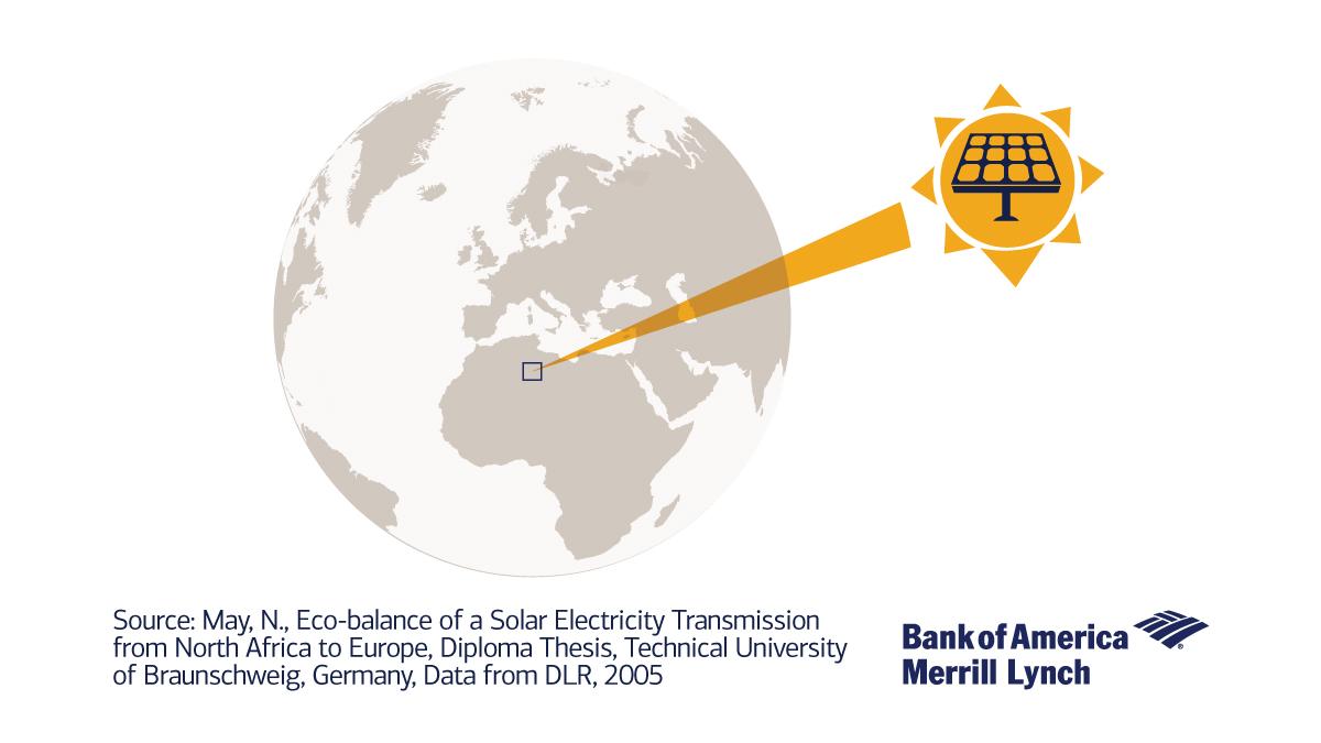 BofA_Business's tweet photo. Only 25,000 square miles of land is needed to power the entire world with #solar https://t.co/0rPPQA8m6u #EarthDay https://t.co/lnus3EkYeF