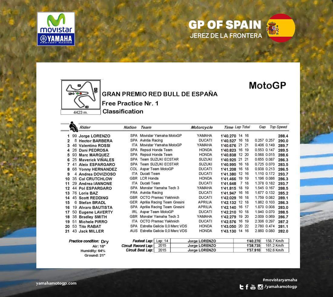 JorgeLorenzoID's tweet photo. He did it again! Jorge Lorenzo leads the day 1 of Spanish GP. Well done champ! #GoJL99 #JL99 https://t.co/h2fKXGoZH9