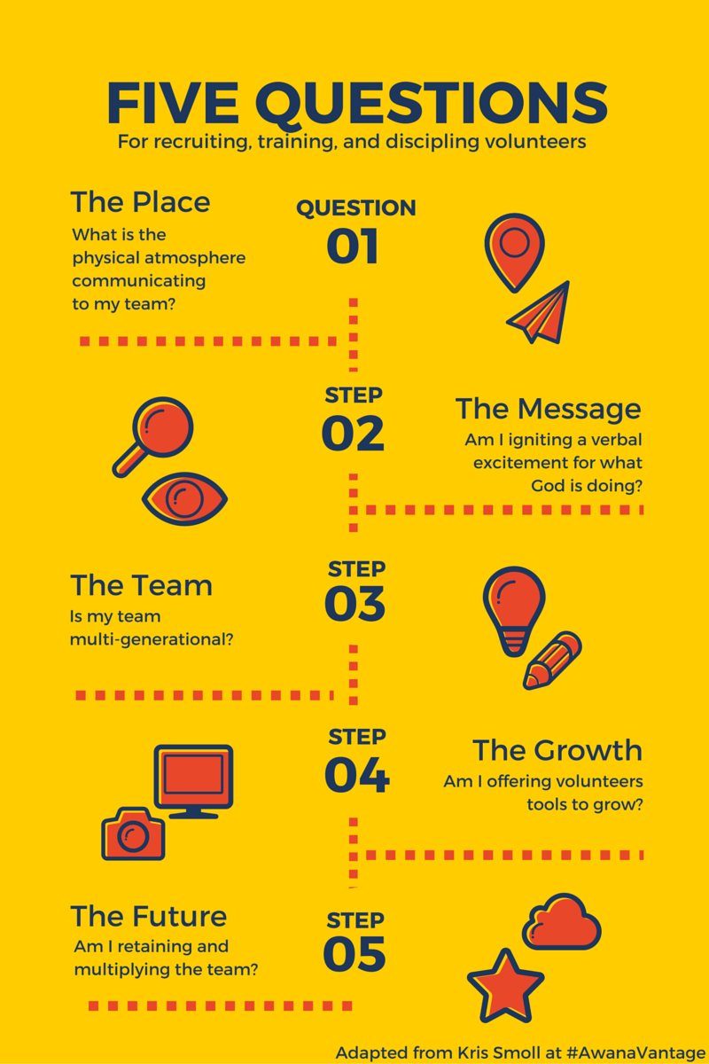 mattguevara's tweet photo. Five Questions for Recruiting, Training &amp; Discipling Volunteers #infographic #AwanaVantage https://t.co/VcvgXi8Jqs https://t.co/1Mmrm0la6n