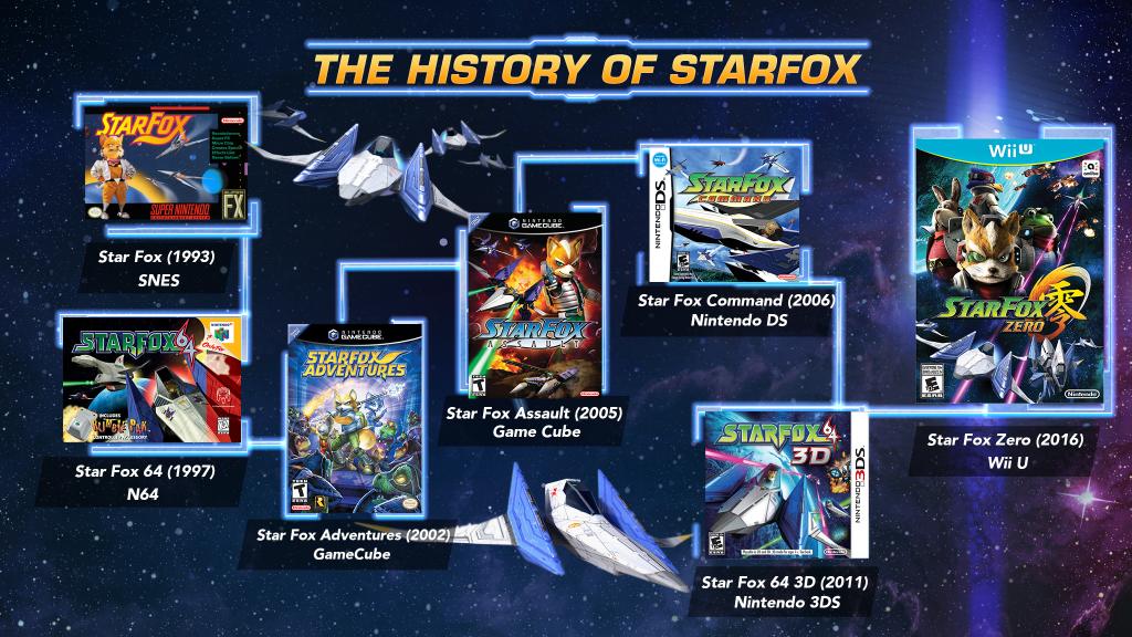 Do A Barrel Roll!: The History Of The Star Fox Series