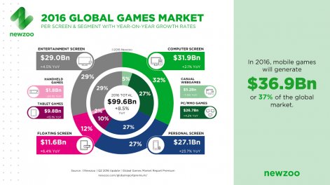 Mobile games revenue to hit $37 billion in 2016, overtaking PC. #gamer #mobilegame
bit.ly/1SAe2GI