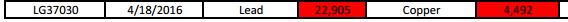 maddow's tweet image. 15 parts per billion is the federal threshold for action on lead. New Flint test shows one home at 22,905
