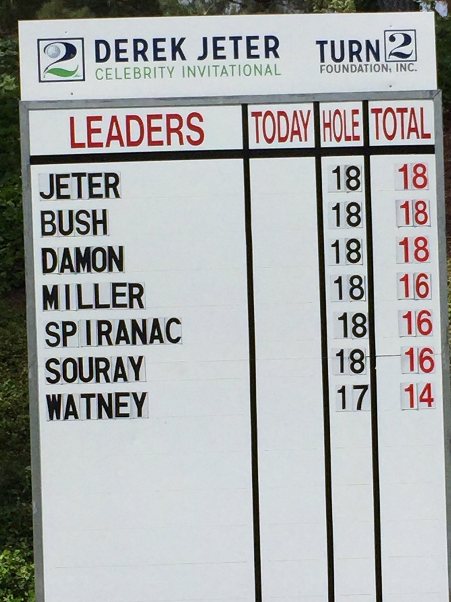 JeterTurn2's tweet photo. Look who's on top! That's #DerekJeter in 1st place. ๐โณ #DJCI #DJCI2016 #Turn2is20 #Turn2 https://t.co/xkNYa1oHnd