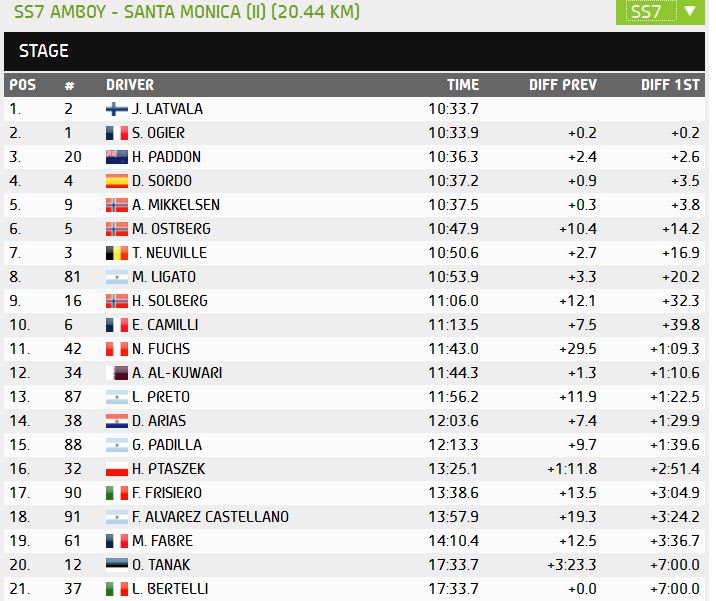 OpensTightens's tweet photo. #WRC #RallyArgentina SS7 #JML goes fastest again, #Ogier +0.2s, #Hayden +2.6s, #Sordo +3.5s, #AM +3.8s
#CloseBattle https://t.co/kGAgcDZaZC