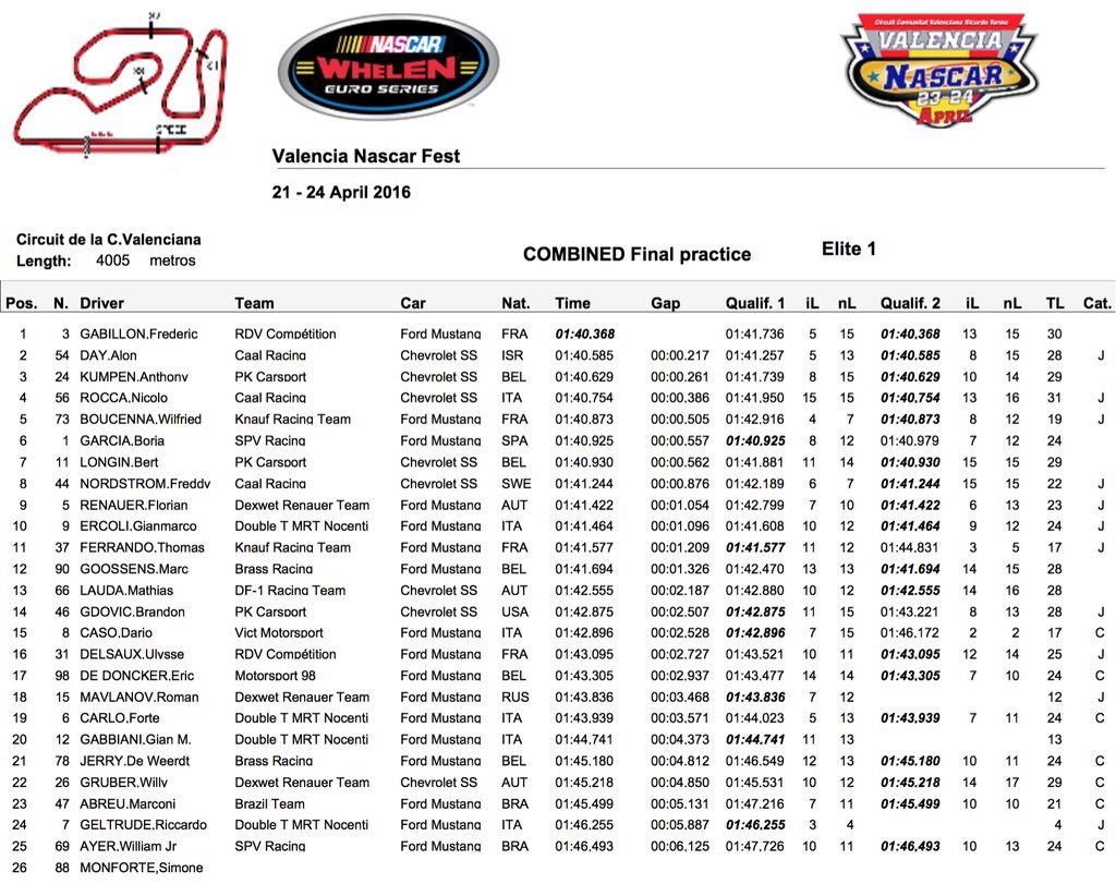 It was very close in testing today. <a href="/EuroNASCAR/">NASCAR Euro Series</a>