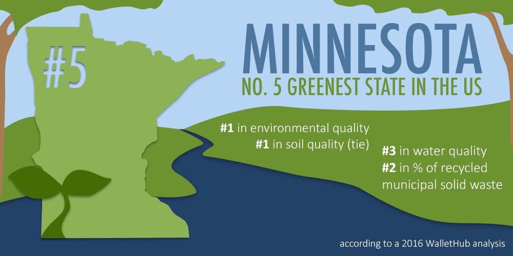 Great news, but still work to do to ensure clean water for the future of MN #WaterActionMN wallethub.com/edu/greenest-s…