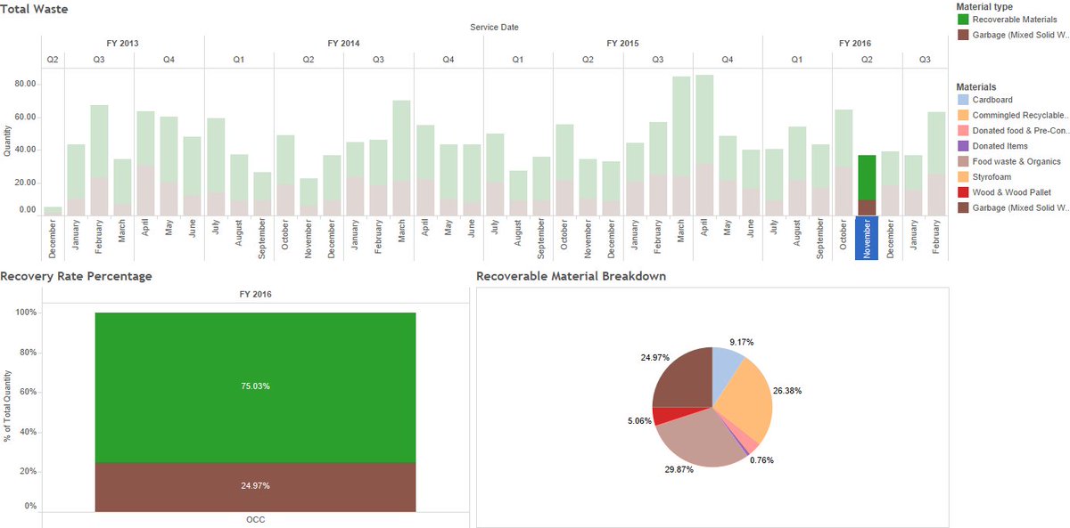Rick_OCC's tweet photo. @EdmontonSCC Liking the graphics/data! @oregoncc wants to report more live/monthly data. #CSRshareDay everyday?! https://t.co/oeC3PApTM3