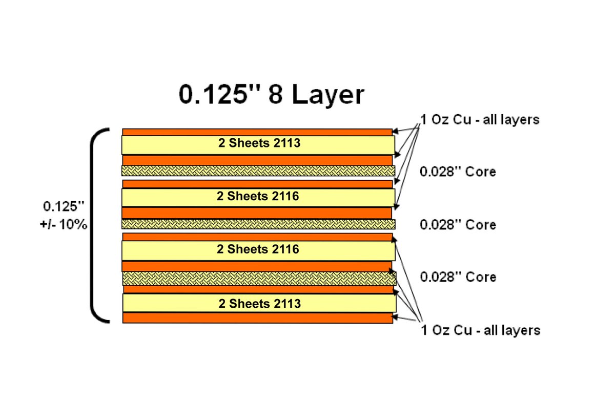 Stan_RayPCB's tweet image. 0.125&quot; 8layer Stack-Up-Impedance-Control