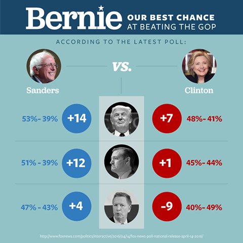 RevoltPolitic's tweet photo. If you don't want a Republican White House, don't support the candidate that might lose to them. https://t.co/UYl7lWICLT