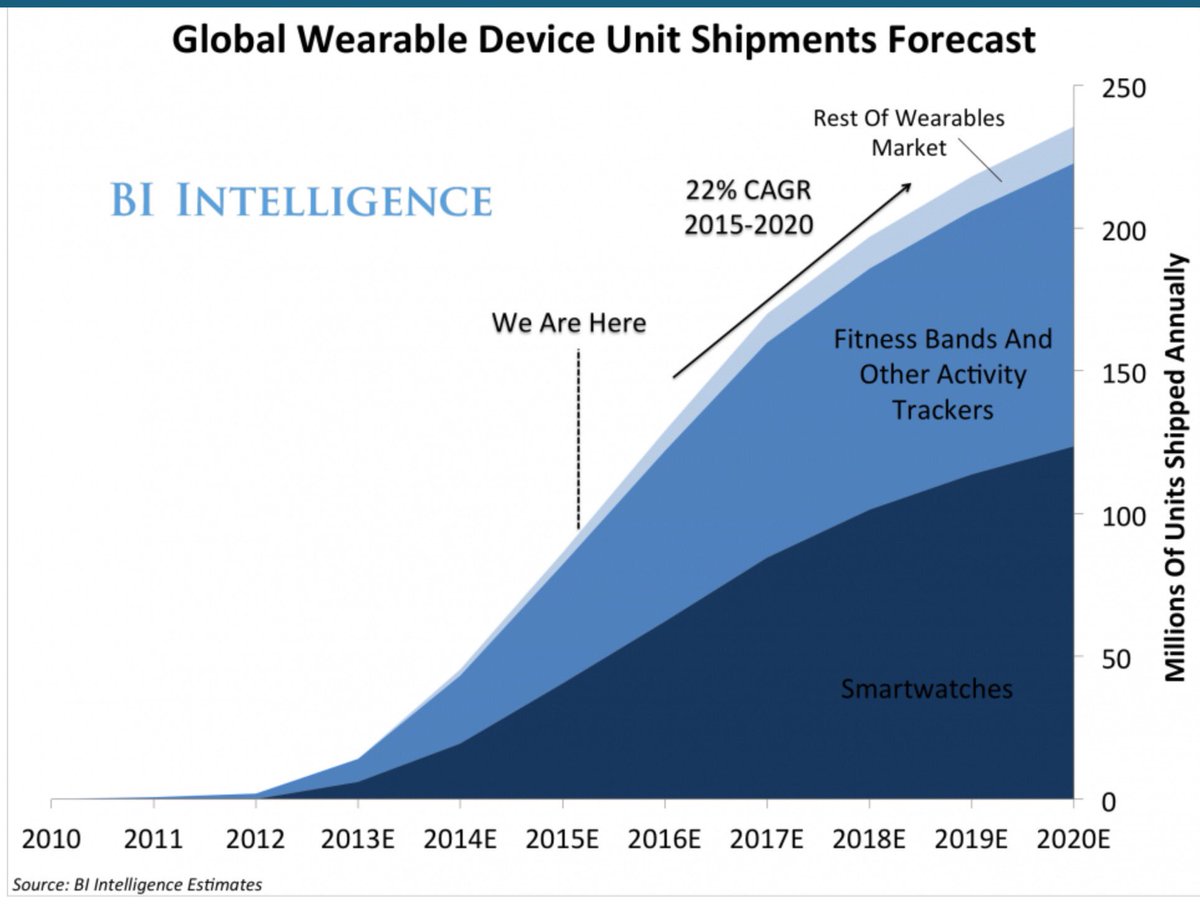 AppleWatchOwner's tweet image. The Apple Watch is winning in the battle of fitness trackers read.bi/1XNiArz via @sai #AppleWatch