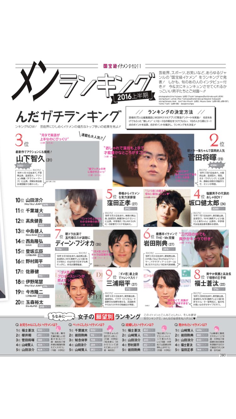 なつ Now国宝級イケメン 6位 岩田剛典 15位 登坂広臣 19位 今市隆二 Next国宝級イケメン 6位 佐野玲於 9位 町田啓太 10位 白濱亜嵐 Vivi T Co Qv8kvv2hdx Twitter