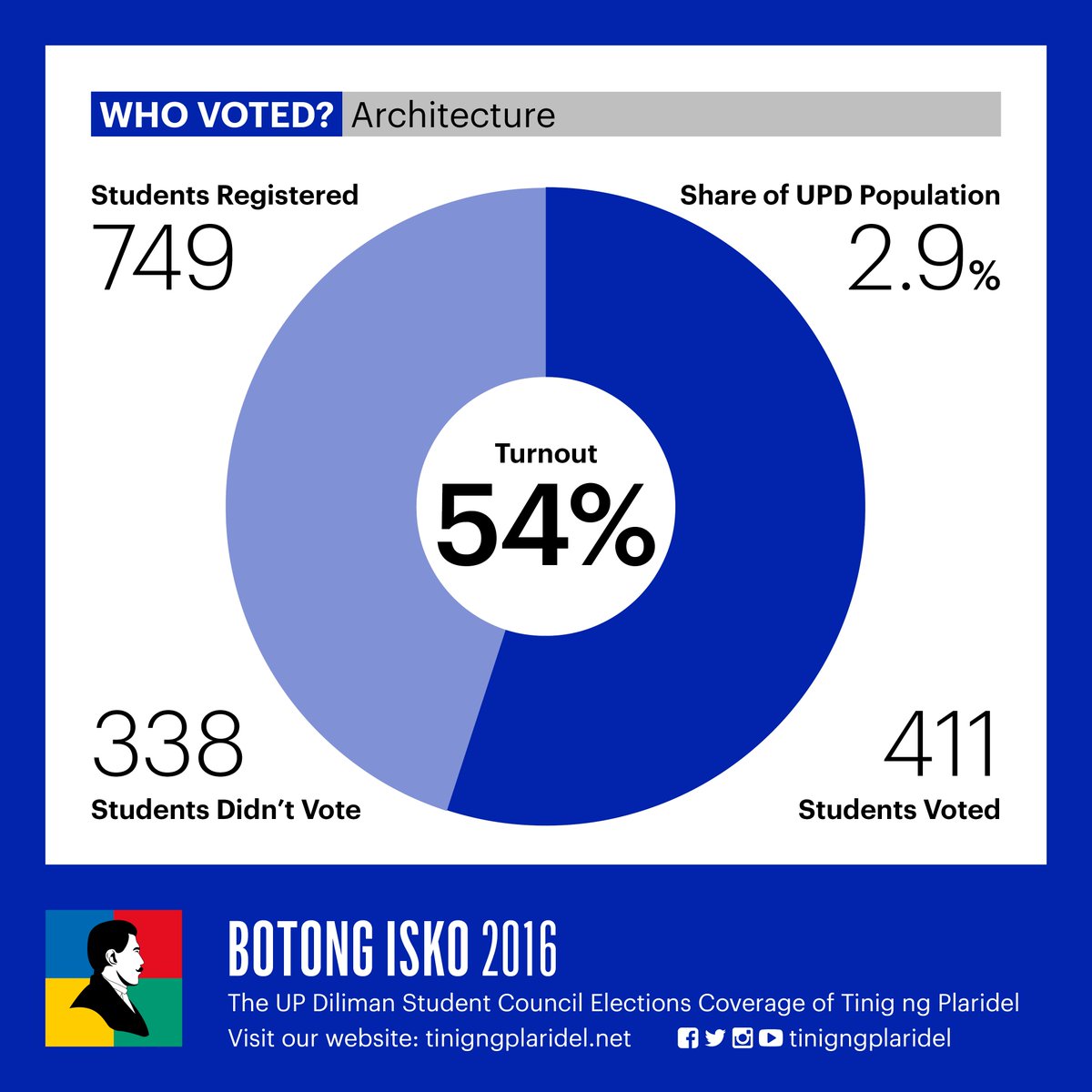 tinigngplaridel's tweet photo. Check out the VOTERS DATA for this year's election in the College of Architecture! #BotongIsko2016 https://t.co/eMUIqum6ai