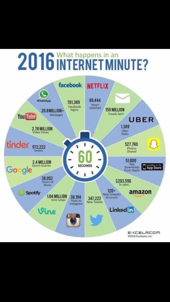 What happens in 60 sec on the internet? The face of #GrowthHacking