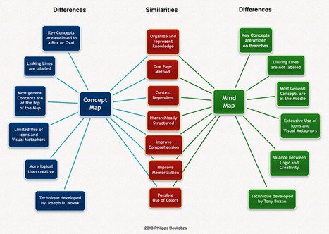 enectoux's tweet photo. Mind or Concept Mapping: Differences and Similarities https://t.co/0AwIz3eY7s #mindmap #ConceptMap https://t.co/K4TJV03JPx