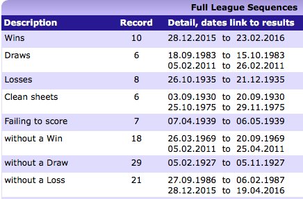 StattoCom's tweet image. #NTFC can set a new club record of 22 games without defeat today statto.me/ngv4